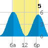 North Highlands Beach tide chart for Friday, April 5, 2024