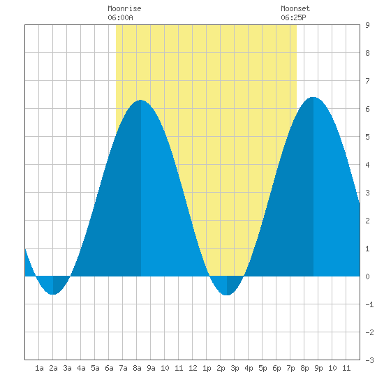 North Highlands Beach tide chart for Sunday, April 7, 2024