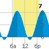 North Highlands Beach tide chart for Sunday, April 7, 2024