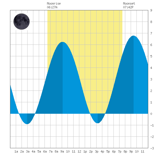 North Highlands Beach tide chart for Monday, April 8, 2024