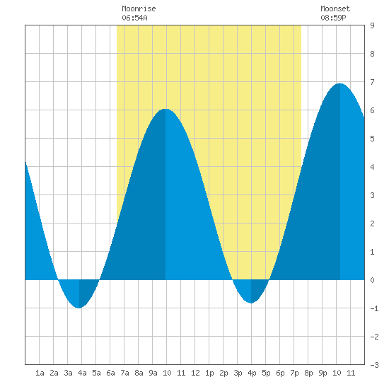 North Highlands Beach tide chart for Tuesday, April 9, 2024