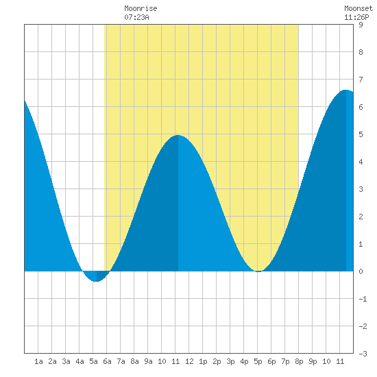 North Highlands Beach tide chart for Friday, May 10, 2024