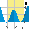 North Highlands Beach tide chart for Friday, May 10, 2024