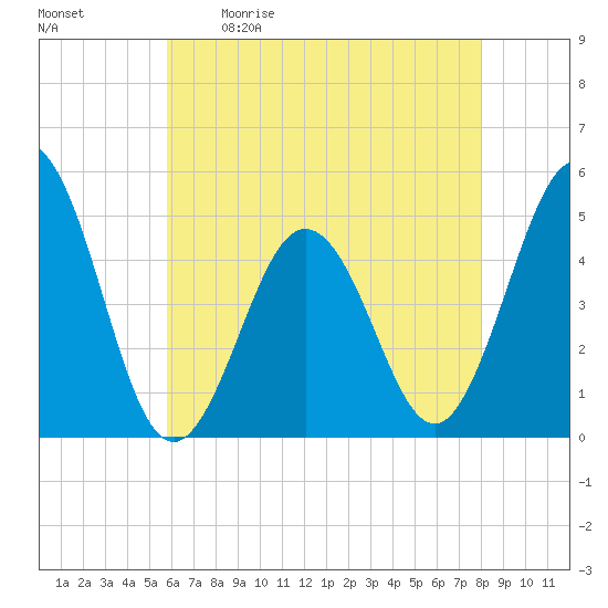 North Highlands Beach tide chart for Saturday, May 11, 2024