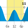 North Highlands Beach tide chart for Saturday, May 11, 2024