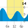 North Highlands Beach tide chart for Tuesday, May 14, 2024