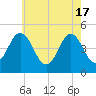 North Highlands Beach tide chart for Friday, May 17, 2024