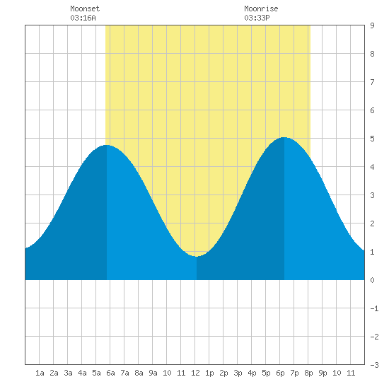 North Highlands Beach tide chart for Saturday, May 18, 2024