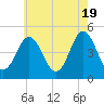 North Highlands Beach tide chart for Sunday, May 19, 2024