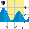 North Highlands Beach tide chart for Wednesday, May 1, 2024