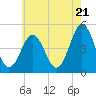 North Highlands Beach tide chart for Tuesday, May 21, 2024