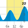 North Highlands Beach tide chart for Wednesday, May 22, 2024