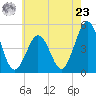 North Highlands Beach tide chart for Thursday, May 23, 2024