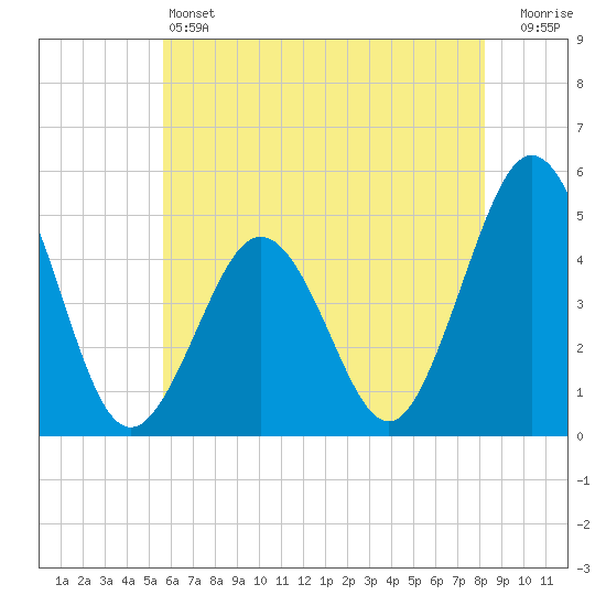 North Highlands Beach tide chart for Friday, May 24, 2024