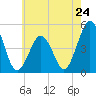 North Highlands Beach tide chart for Friday, May 24, 2024
