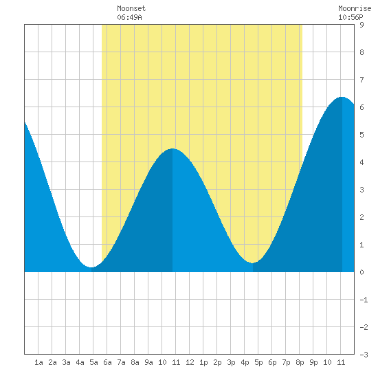 North Highlands Beach tide chart for Saturday, May 25, 2024