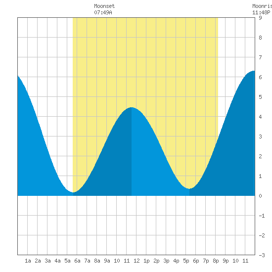 North Highlands Beach tide chart for Sunday, May 26, 2024
