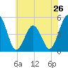 North Highlands Beach tide chart for Sunday, May 26, 2024