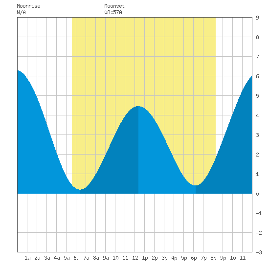 North Highlands Beach tide chart for Monday, May 27, 2024