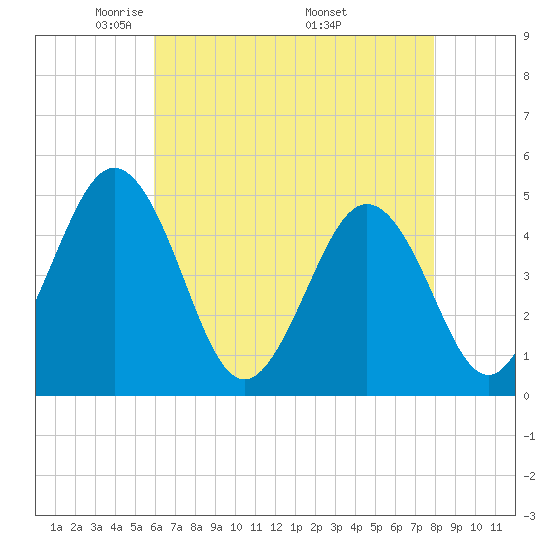North Highlands Beach tide chart for Thursday, May 2, 2024