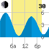 North Highlands Beach tide chart for Thursday, May 30, 2024