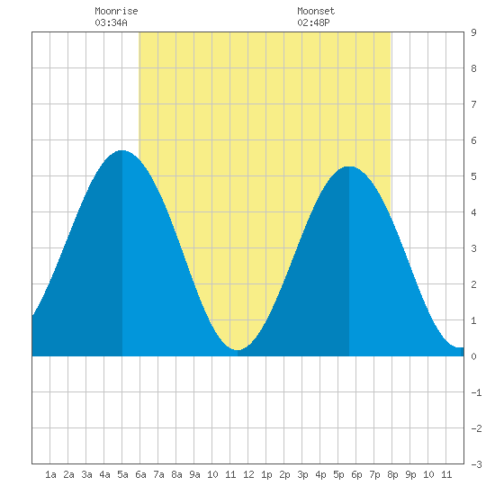 North Highlands Beach tide chart for Friday, May 3, 2024