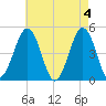 North Highlands Beach tide chart for Saturday, May 4, 2024