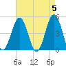 North Highlands Beach tide chart for Sunday, May 5, 2024