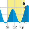North Highlands Beach tide chart for Thursday, May 9, 2024