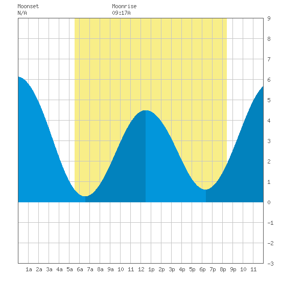 North Highlands Beach tide chart for Monday, June 10, 2024