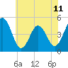North Highlands Beach tide chart for Tuesday, June 11, 2024