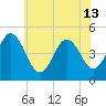 North Highlands Beach tide chart for Thursday, June 13, 2024