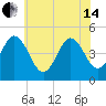 North Highlands Beach tide chart for Friday, June 14, 2024