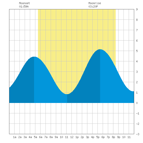 North Highlands Beach tide chart for Sunday, June 16, 2024