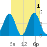 North Highlands Beach tide chart for Saturday, June 1, 2024