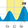 North Highlands Beach tide chart for Thursday, June 20, 2024