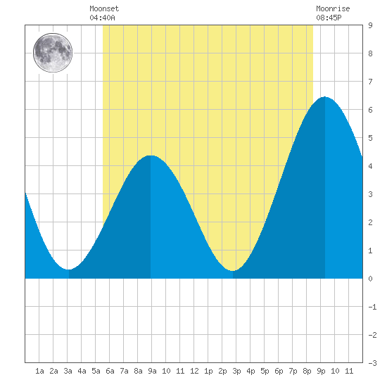 North Highlands Beach tide chart for Friday, June 21, 2024