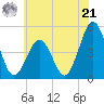 North Highlands Beach tide chart for Friday, June 21, 2024