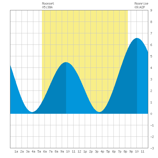 North Highlands Beach tide chart for Saturday, June 22, 2024