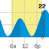 North Highlands Beach tide chart for Saturday, June 22, 2024