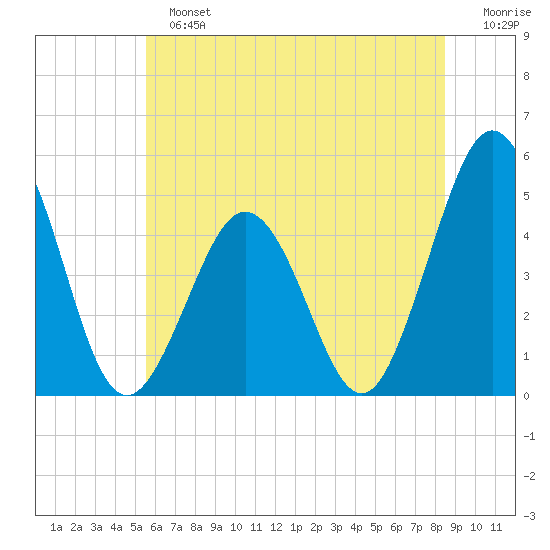 North Highlands Beach tide chart for Sunday, June 23, 2024