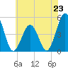 North Highlands Beach tide chart for Sunday, June 23, 2024