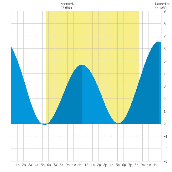 North Highlands Beach tide chart for Monday, June 24, 2024