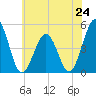 North Highlands Beach tide chart for Monday, June 24, 2024