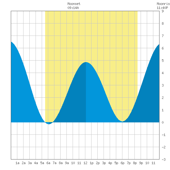 North Highlands Beach tide chart for Tuesday, June 25, 2024