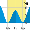 North Highlands Beach tide chart for Tuesday, June 25, 2024