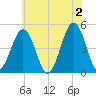 North Highlands Beach tide chart for Sunday, June 2, 2024