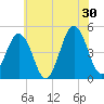North Highlands Beach tide chart for Sunday, June 30, 2024