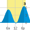 North Highlands Beach tide chart for Monday, June 3, 2024