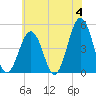 North Highlands Beach tide chart for Tuesday, June 4, 2024